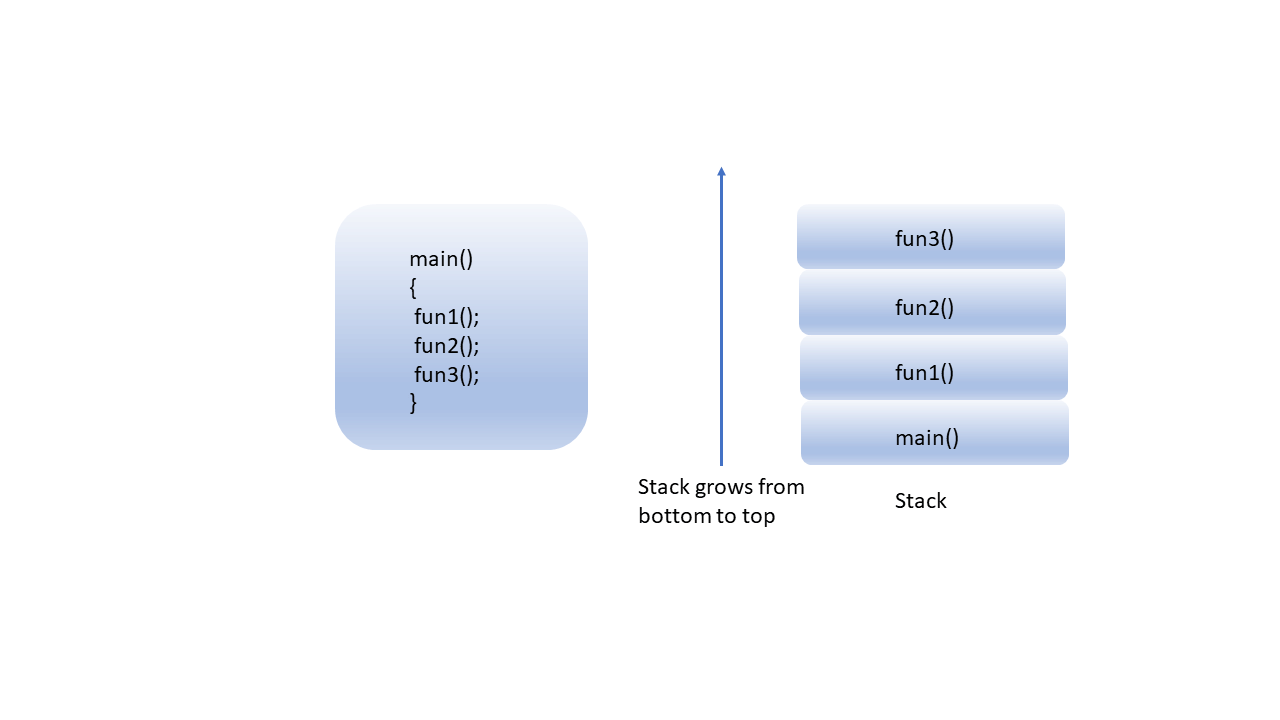 Implementing Stacks in Data Structures [Updated]